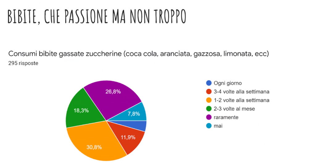 Bibite gassate (Fonte: Istituto Mazzini)