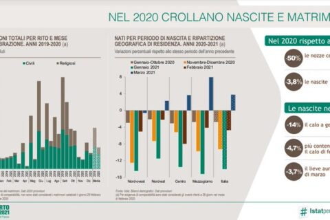 Covid, shock sulla demografia: minimo storico di nascite e record di decessi